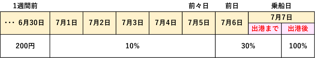 （例）7月7日乗船の場合